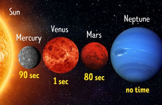 Cat ar supravietui un om pe celelalte planete ale sistemului solar